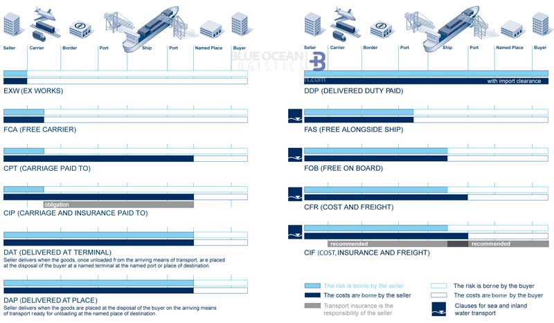 Incoterms table